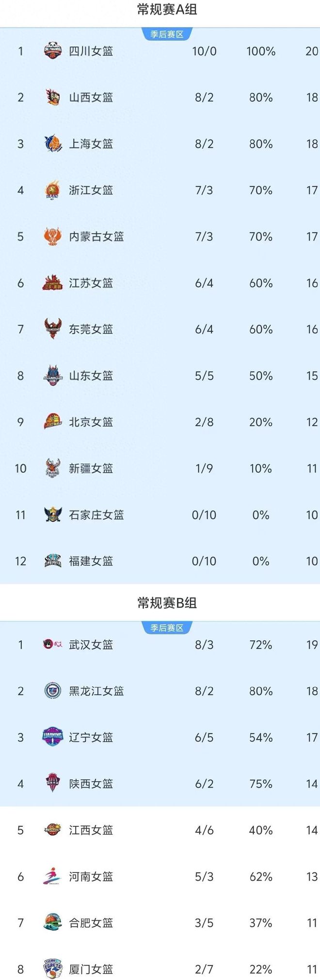 胜山西 厦门惨败武汉 WCBA最新如下千亿国际平台随着四川大胜新疆 内蒙古(图5)